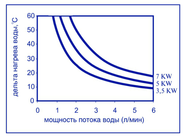 водонагреватель Thermex Stream 500 хром душ