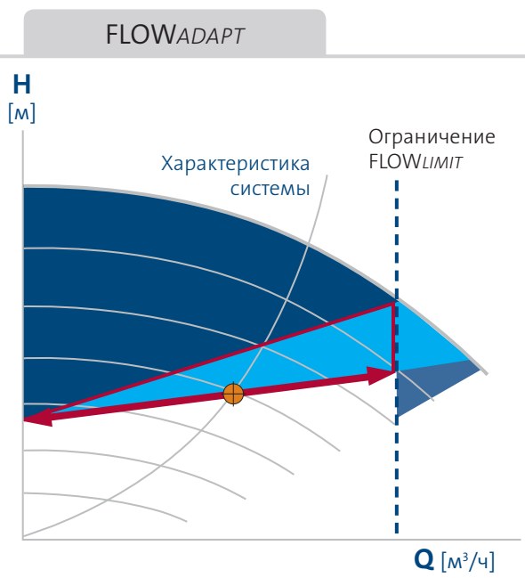 насос Magna3 65/80 F - функция FLOWAdapt Grundfos Magna3 65/80 F купить по низкой цене в Чебоксарах